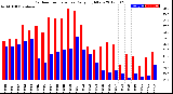 Milwaukee Weather Outdoor Temperature<br>Daily High/Low