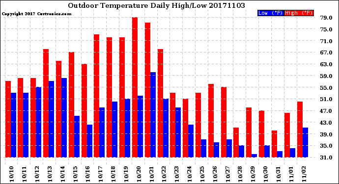 Milwaukee Weather Outdoor Temperature<br>Daily High/Low