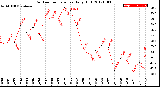 Milwaukee Weather Outdoor Temperature<br>Daily High