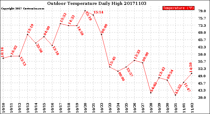 Milwaukee Weather Outdoor Temperature<br>Daily High