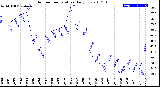 Milwaukee Weather Outdoor Temperature<br>Daily Low