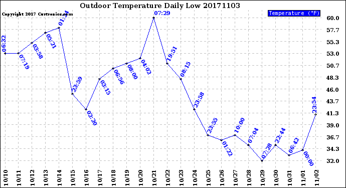 Milwaukee Weather Outdoor Temperature<br>Daily Low