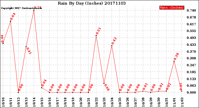 Milwaukee Weather Rain<br>By Day<br>(Inches)