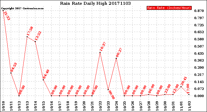 Milwaukee Weather Rain Rate<br>Daily High