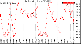 Milwaukee Weather Solar Radiation<br>Daily