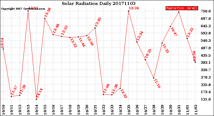 Milwaukee Weather Solar Radiation<br>Daily