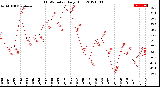 Milwaukee Weather THSW Index<br>Daily High