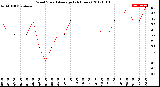 Milwaukee Weather Wind Speed<br>Average<br>(24 Hours)