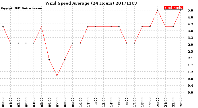Milwaukee Weather Wind Speed<br>Average<br>(24 Hours)