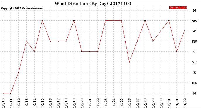 Milwaukee Weather Wind Direction<br>(By Day)
