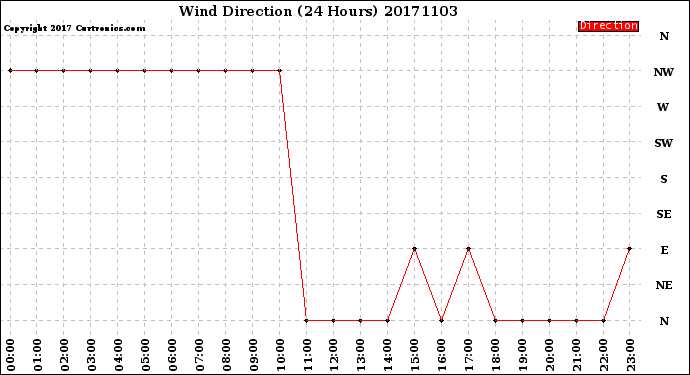 Milwaukee Weather Wind Direction<br>(24 Hours)