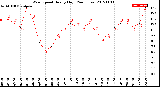 Milwaukee Weather Wind Speed<br>Hourly High<br>(24 Hours)