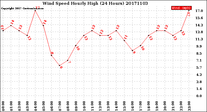 Milwaukee Weather Wind Speed<br>Hourly High<br>(24 Hours)
