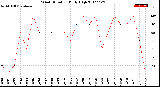 Milwaukee Weather Wind Direction<br>Daily High