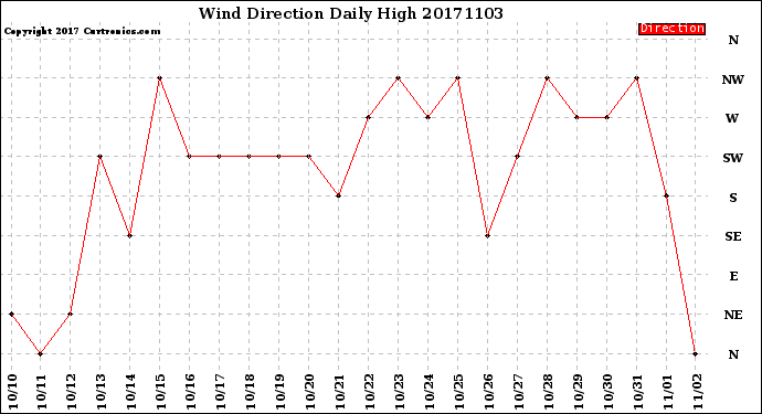 Milwaukee Weather Wind Direction<br>Daily High
