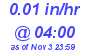 Milwaukee Weather Rain Rate Today