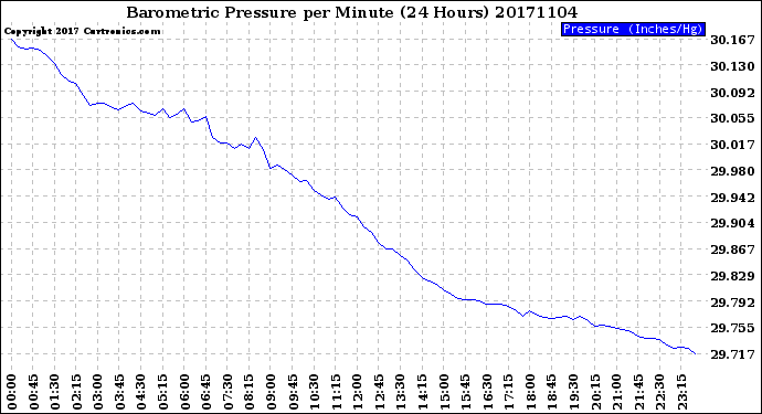 Milwaukee Weather Barometric Pressure<br>per Minute<br>(24 Hours)