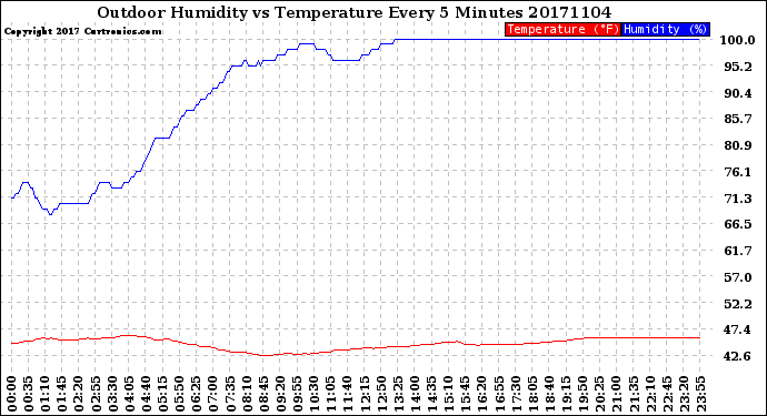Milwaukee Weather Outdoor Humidity<br>vs Temperature<br>Every 5 Minutes