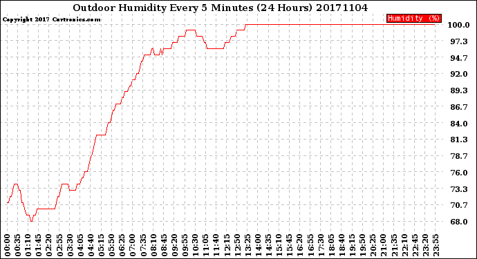 Milwaukee Weather Outdoor Humidity<br>Every 5 Minutes<br>(24 Hours)