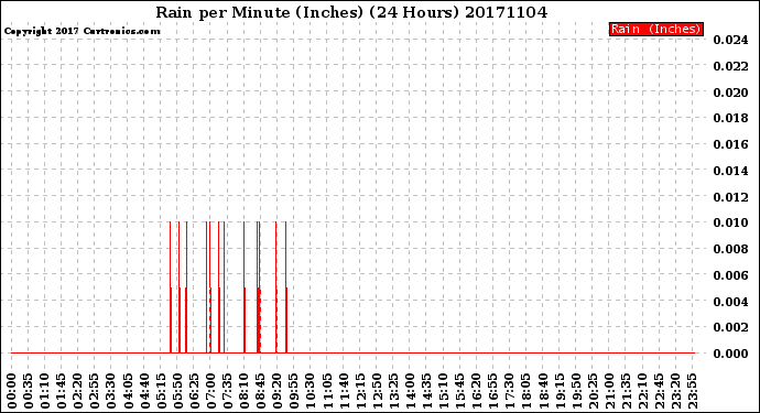 Milwaukee Weather Rain<br>per Minute<br>(Inches)<br>(24 Hours)