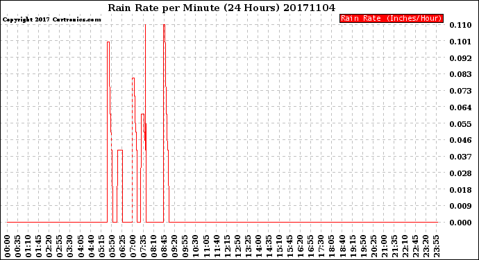 Milwaukee Weather Rain Rate<br>per Minute<br>(24 Hours)
