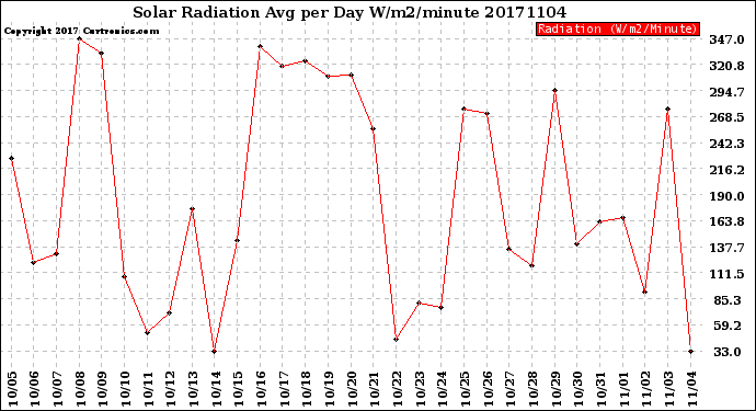 Milwaukee Weather Solar Radiation<br>Avg per Day W/m2/minute