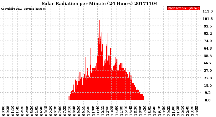 Milwaukee Weather Solar Radiation<br>per Minute<br>(24 Hours)