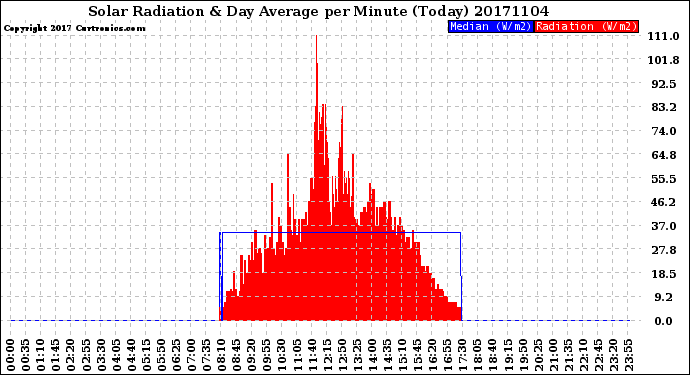Milwaukee Weather Solar Radiation<br>& Day Average<br>per Minute<br>(Today)