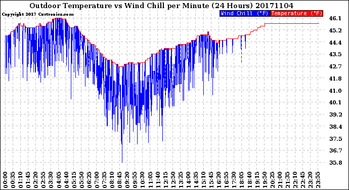 Milwaukee Weather Outdoor Temperature<br>vs Wind Chill<br>per Minute<br>(24 Hours)