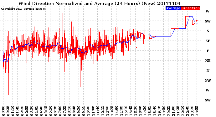 Milwaukee Weather Wind Direction<br>Normalized and Average<br>(24 Hours) (New)