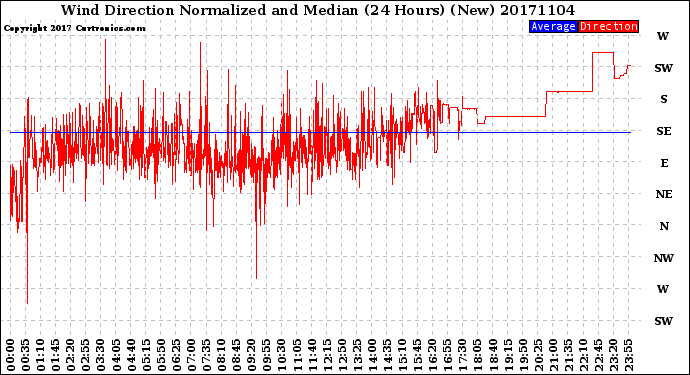 Milwaukee Weather Wind Direction<br>Normalized and Median<br>(24 Hours) (New)