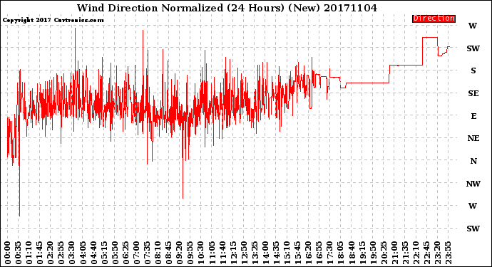 Milwaukee Weather Wind Direction<br>Normalized<br>(24 Hours) (New)