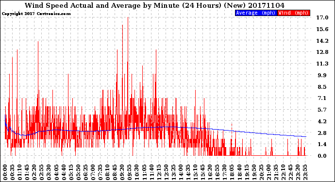 Milwaukee Weather Wind Speed<br>Actual and Average<br>by Minute<br>(24 Hours) (New)