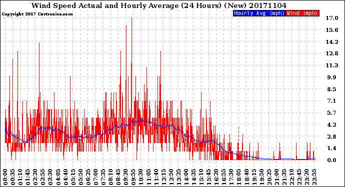 Milwaukee Weather Wind Speed<br>Actual and Hourly<br>Average<br>(24 Hours) (New)