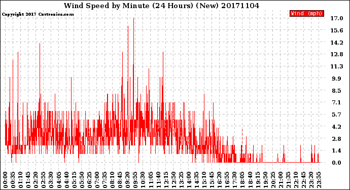 Milwaukee Weather Wind Speed<br>by Minute<br>(24 Hours) (New)