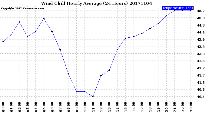 Milwaukee Weather Wind Chill<br>Hourly Average<br>(24 Hours)