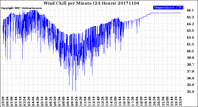 Milwaukee Weather Wind Chill<br>per Minute<br>(24 Hours)