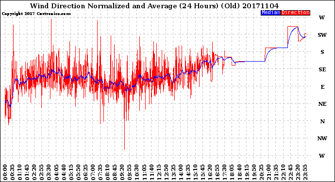 Milwaukee Weather Wind Direction<br>Normalized and Average<br>(24 Hours) (Old)