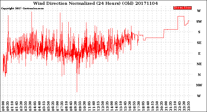 Milwaukee Weather Wind Direction<br>Normalized<br>(24 Hours) (Old)