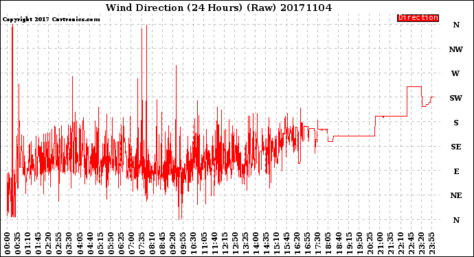 Milwaukee Weather Wind Direction<br>(24 Hours) (Raw)