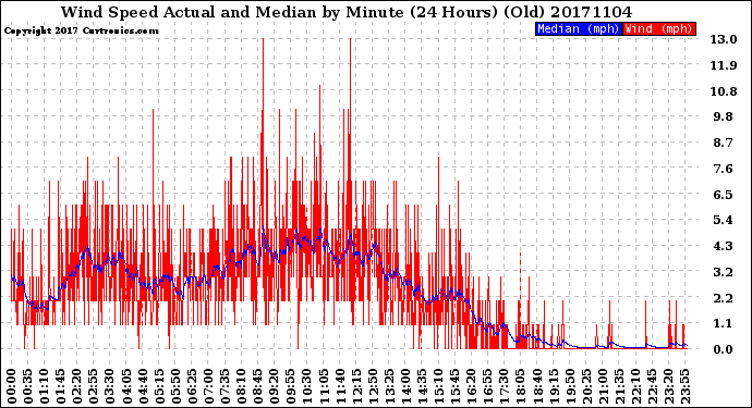 Milwaukee Weather Wind Speed<br>Actual and Median<br>by Minute<br>(24 Hours) (Old)