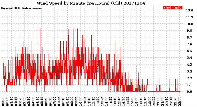 Milwaukee Weather Wind Speed<br>by Minute<br>(24 Hours) (Old)