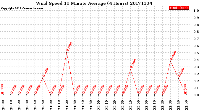 Milwaukee Weather Wind Speed<br>10 Minute Average<br>(4 Hours)