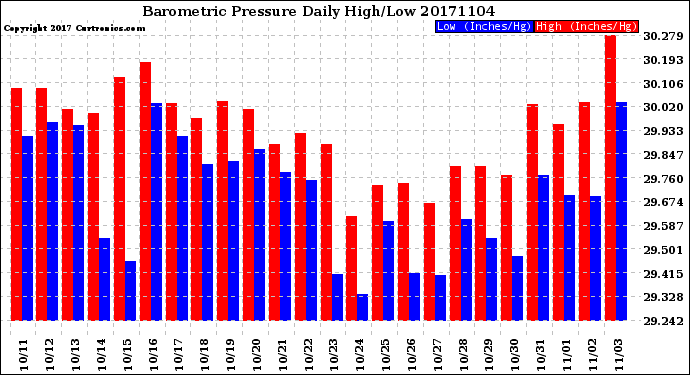 Milwaukee Weather Barometric Pressure<br>Daily High/Low