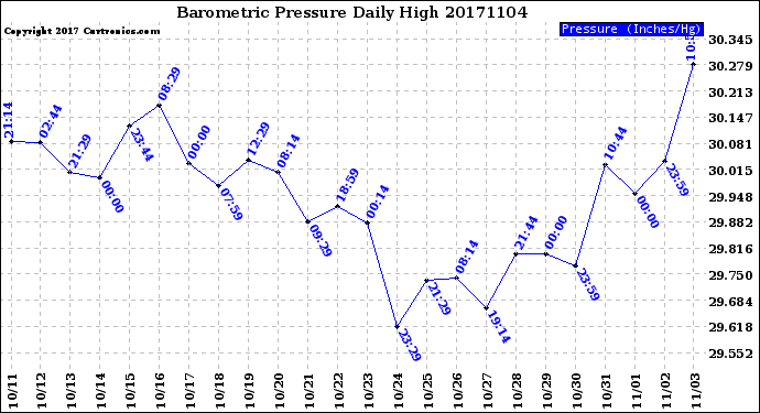 Milwaukee Weather Barometric Pressure<br>Daily High