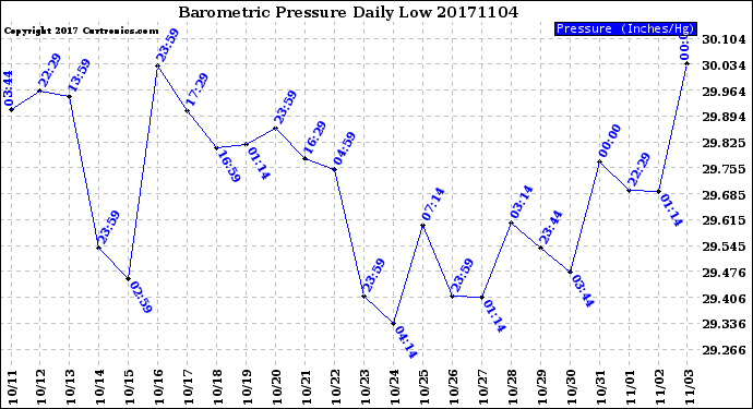 Milwaukee Weather Barometric Pressure<br>Daily Low
