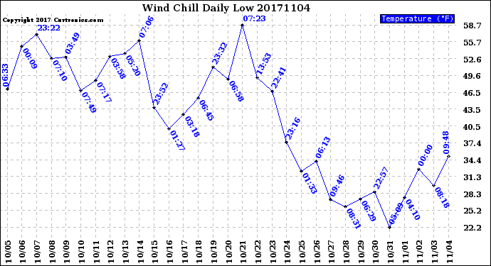 Milwaukee Weather Wind Chill<br>Daily Low