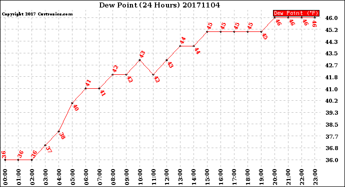 Milwaukee Weather Dew Point<br>(24 Hours)