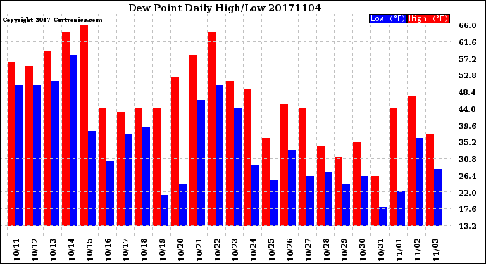 Milwaukee Weather Dew Point<br>Daily High/Low
