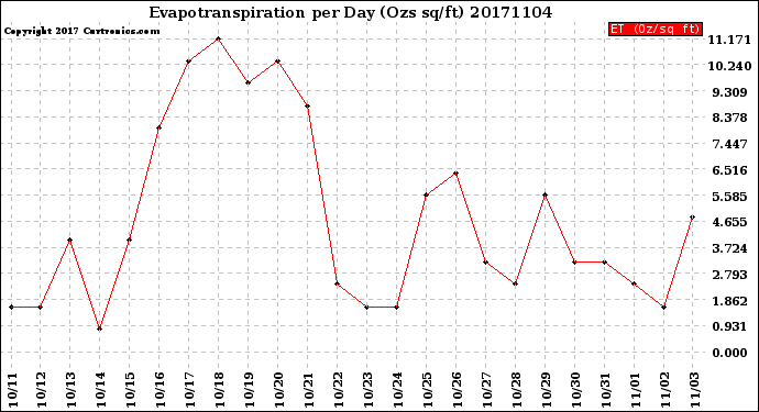 Milwaukee Weather Evapotranspiration<br>per Day (Ozs sq/ft)